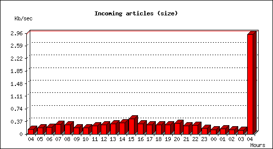 Incoming articles (size)