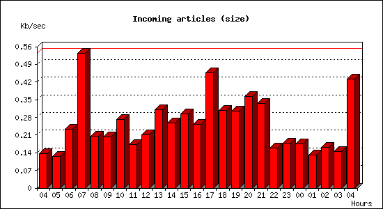 Incoming articles (size)