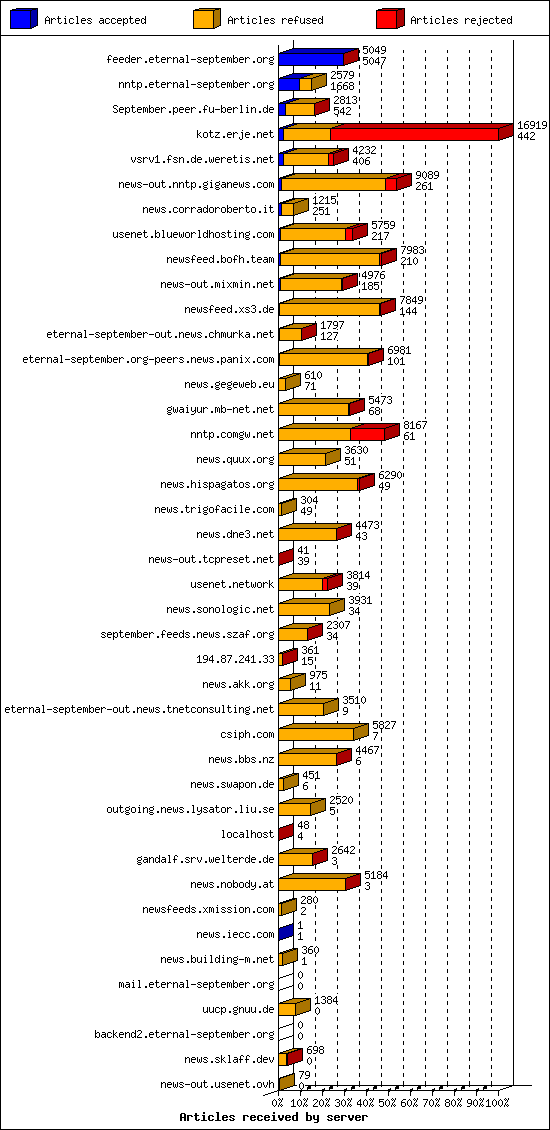 Articles received by server