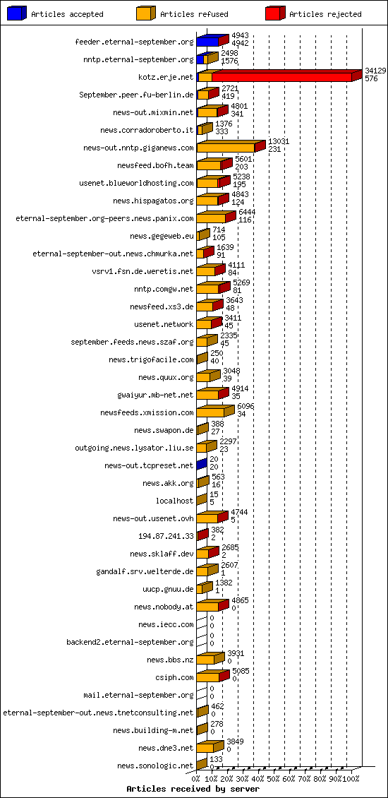 Articles received by server
