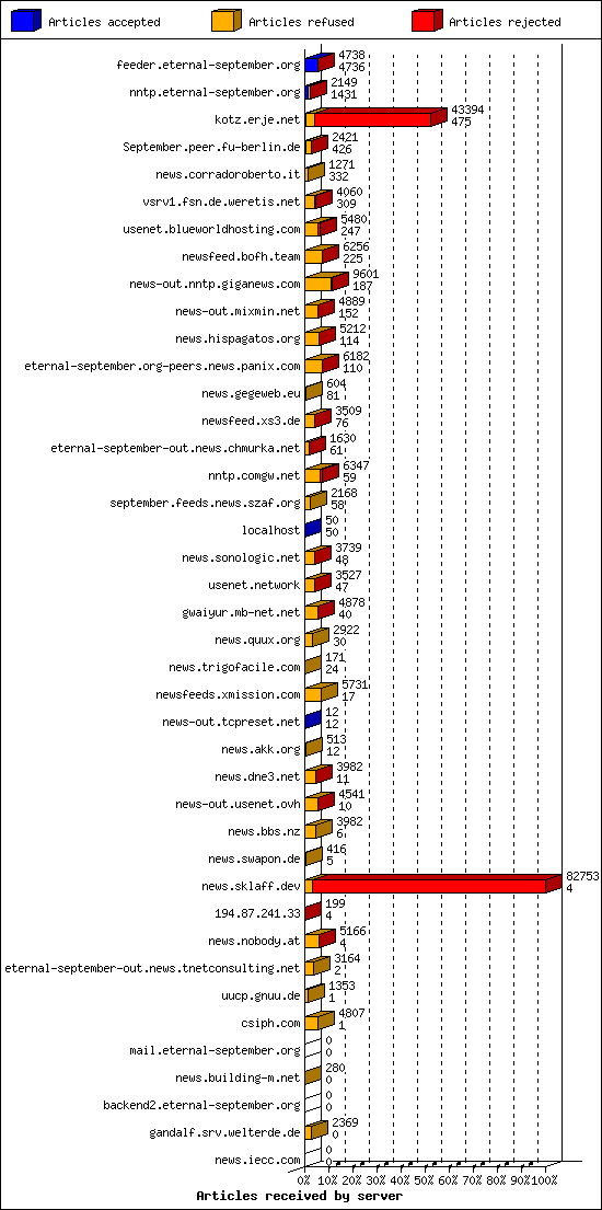 Articles received by server