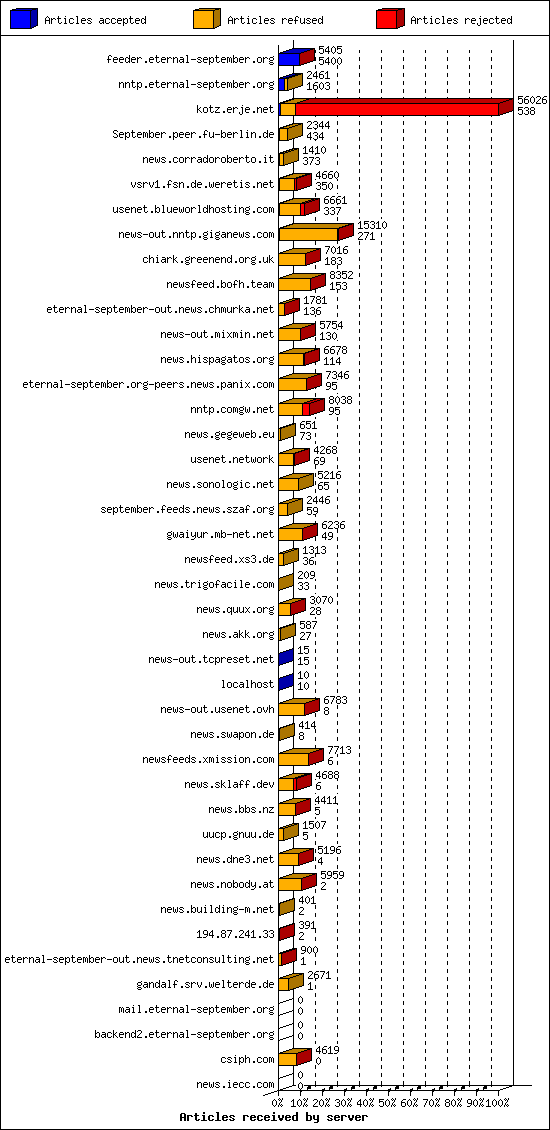 Articles received by server