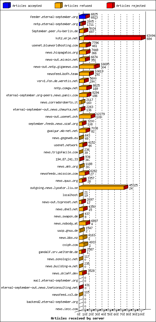 Articles received by server
