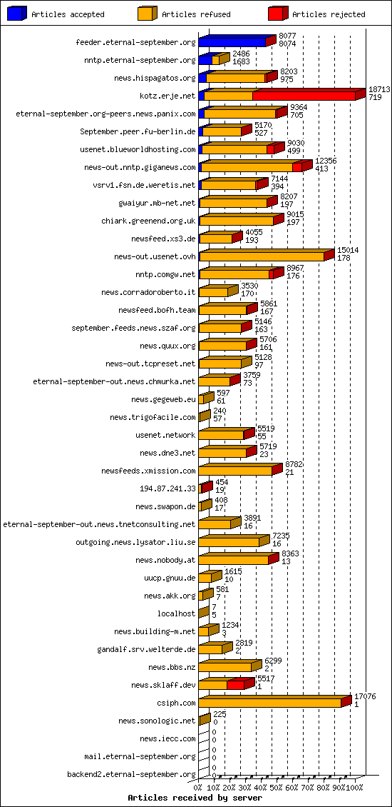 Articles received by server
