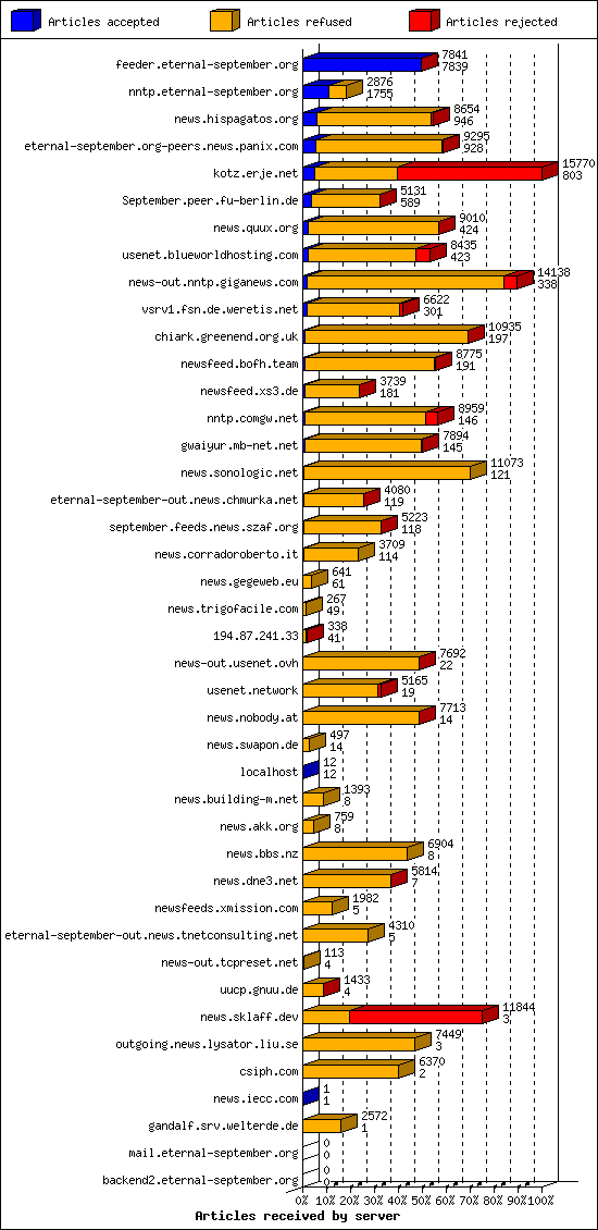 Articles received by server