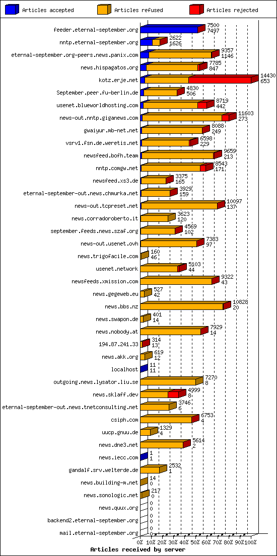 Articles received by server
