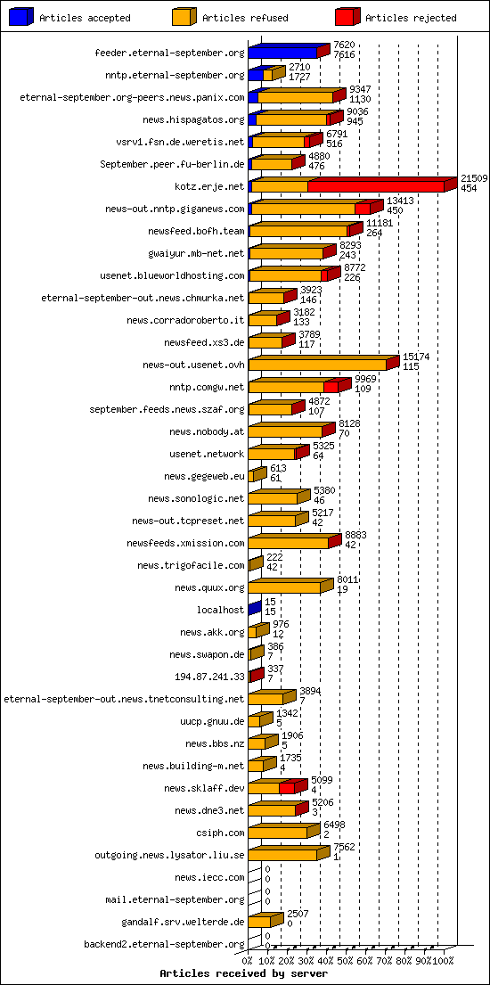 Articles received by server