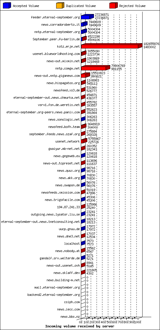 Incoming volume received by server
