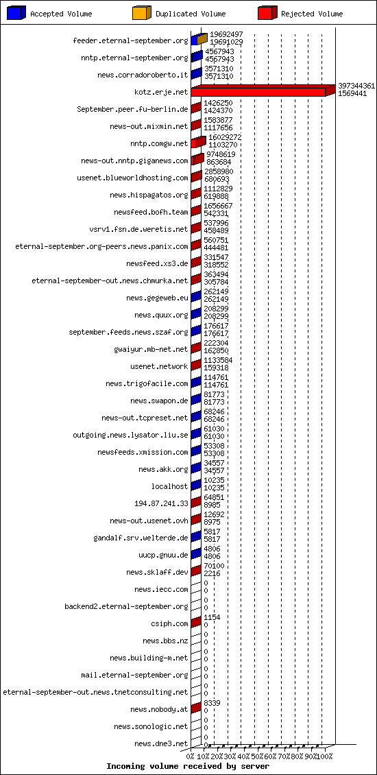 Incoming volume received by server