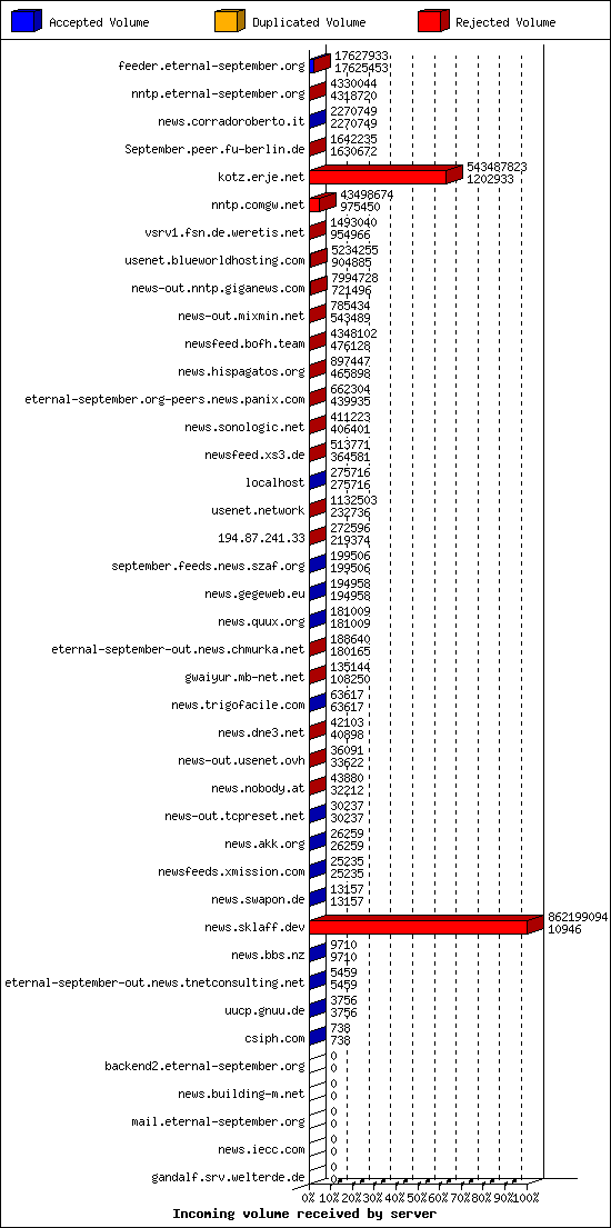 Incoming volume received by server
