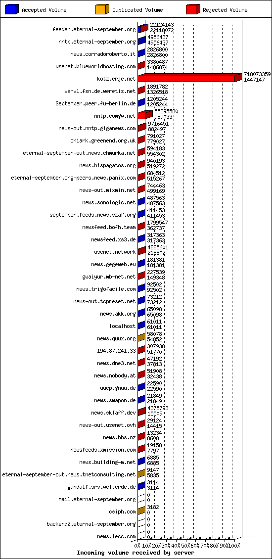 Incoming volume received by server