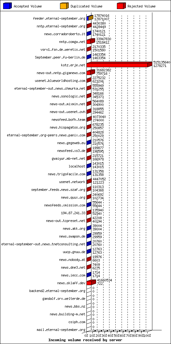 Incoming volume received by server