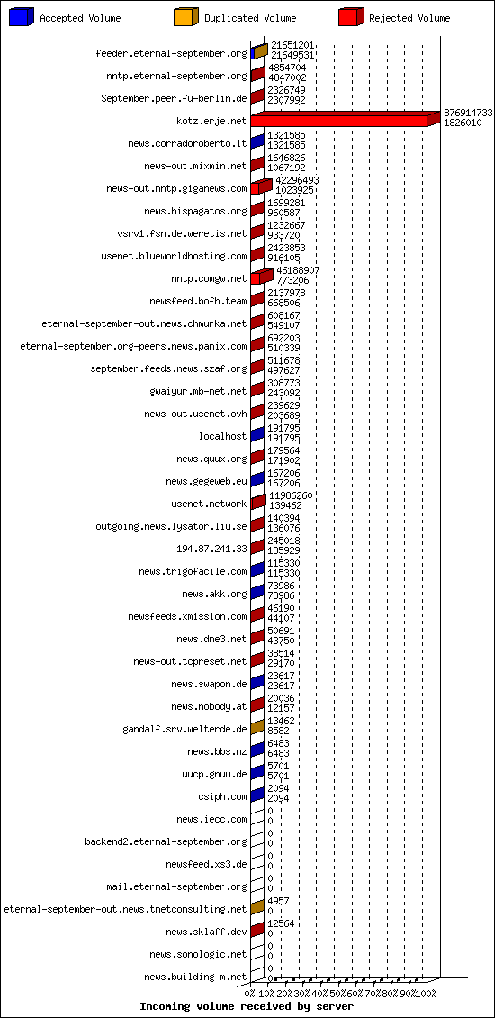 Incoming volume received by server