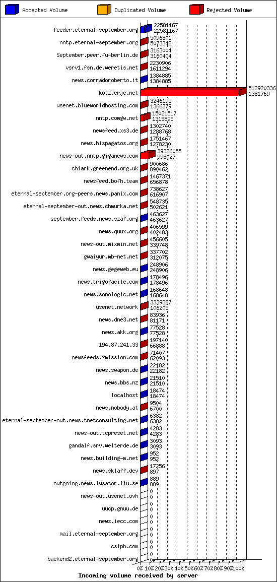 Incoming volume received by server