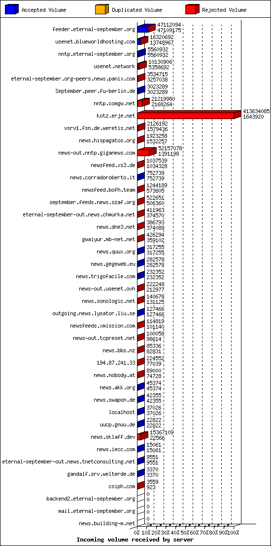 Incoming volume received by server