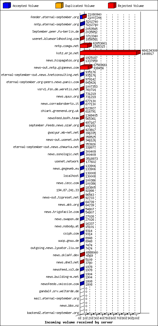 Incoming volume received by server