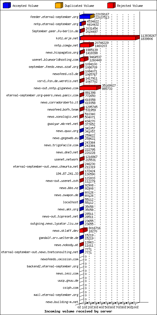 Incoming volume received by server