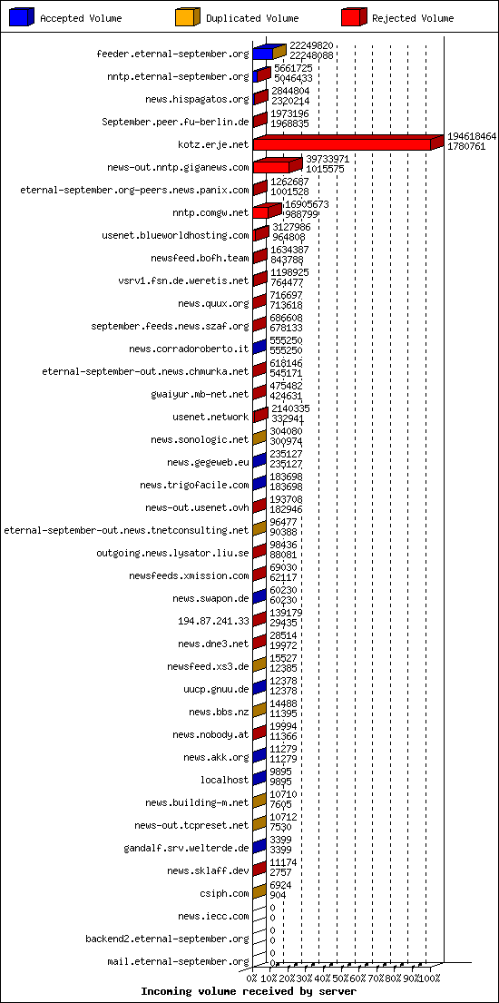 Incoming volume received by server