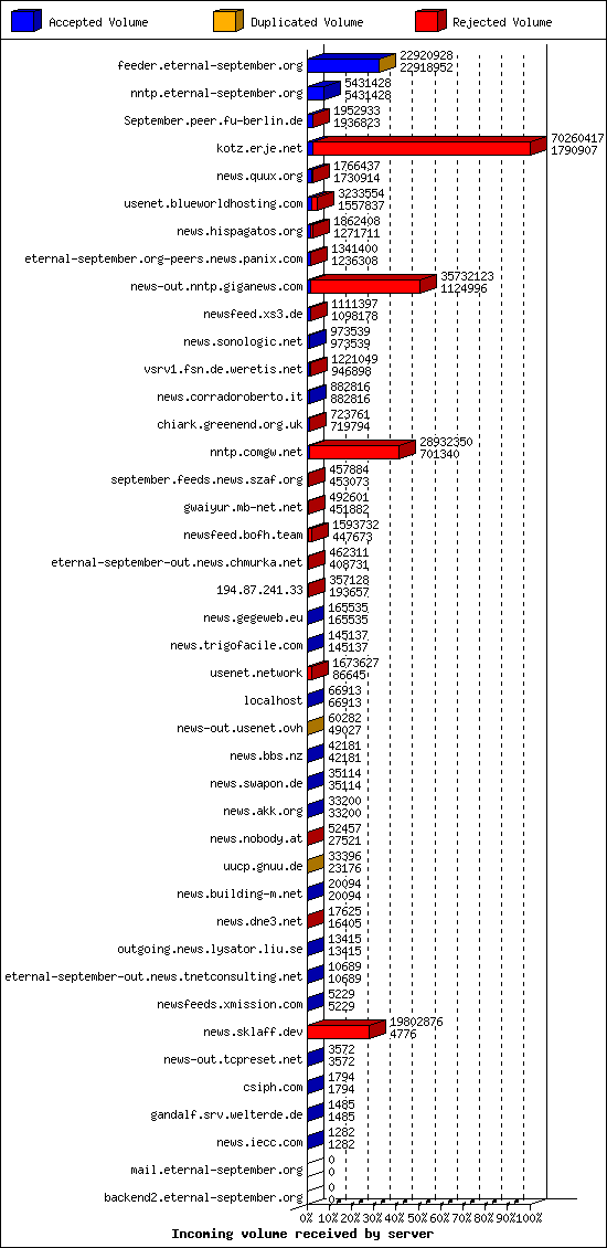 Incoming volume received by server