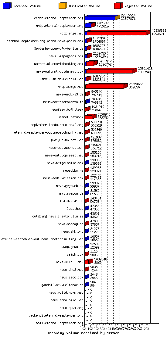 Incoming volume received by server