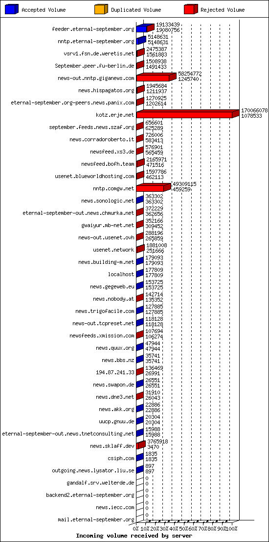 Incoming volume received by server