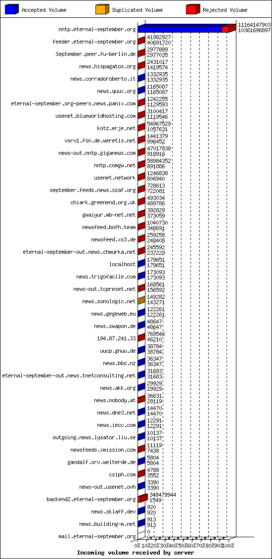 Incoming volume received by server
