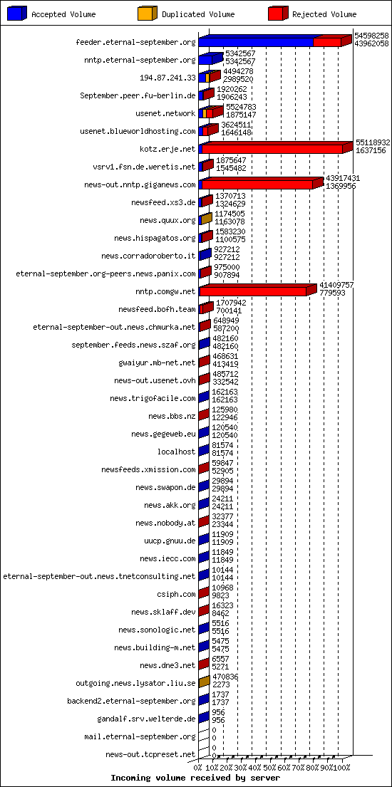 Incoming volume received by server