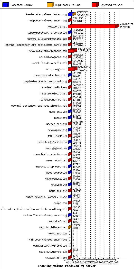 Incoming volume received by server