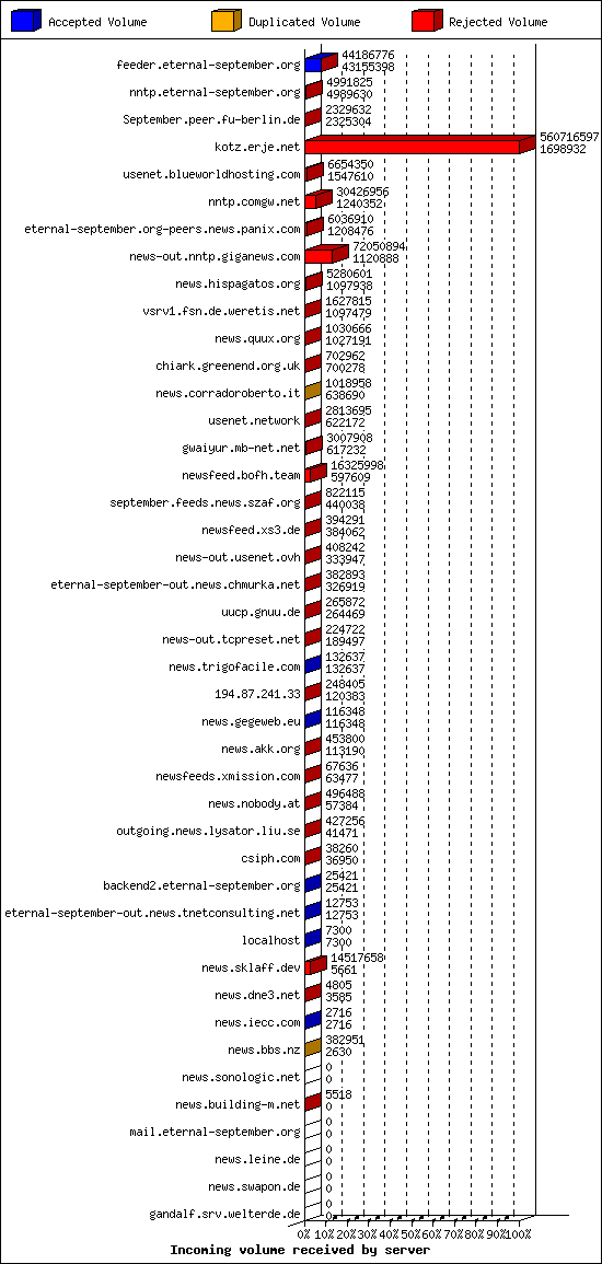 Incoming volume received by server