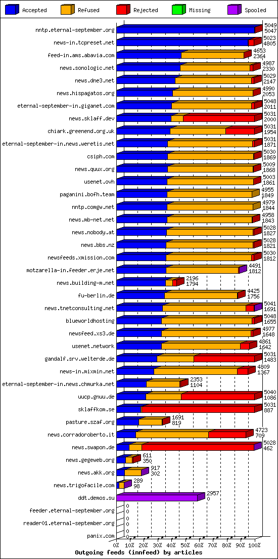 Outgoing feeds (innfeed) by articles