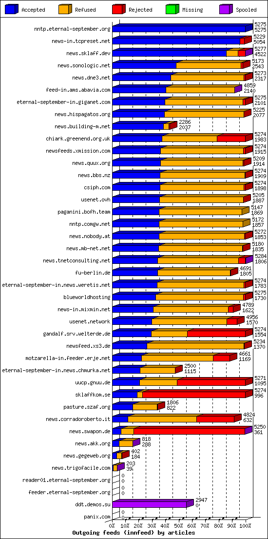 Outgoing feeds (innfeed) by articles