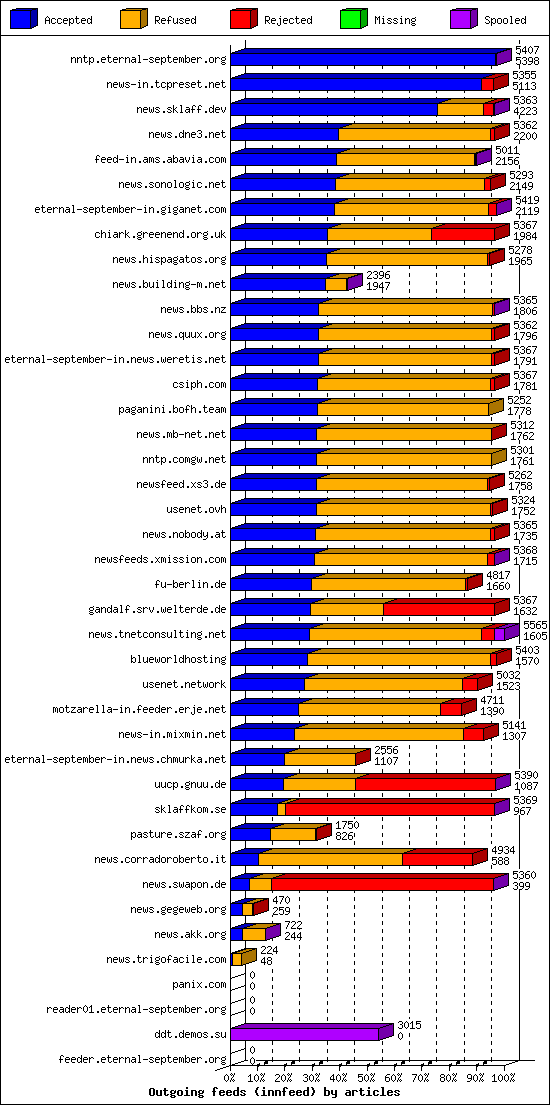 Outgoing feeds (innfeed) by articles