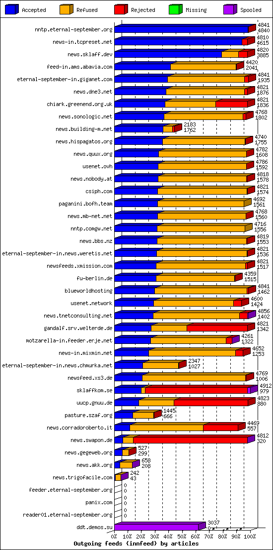 Outgoing feeds (innfeed) by articles