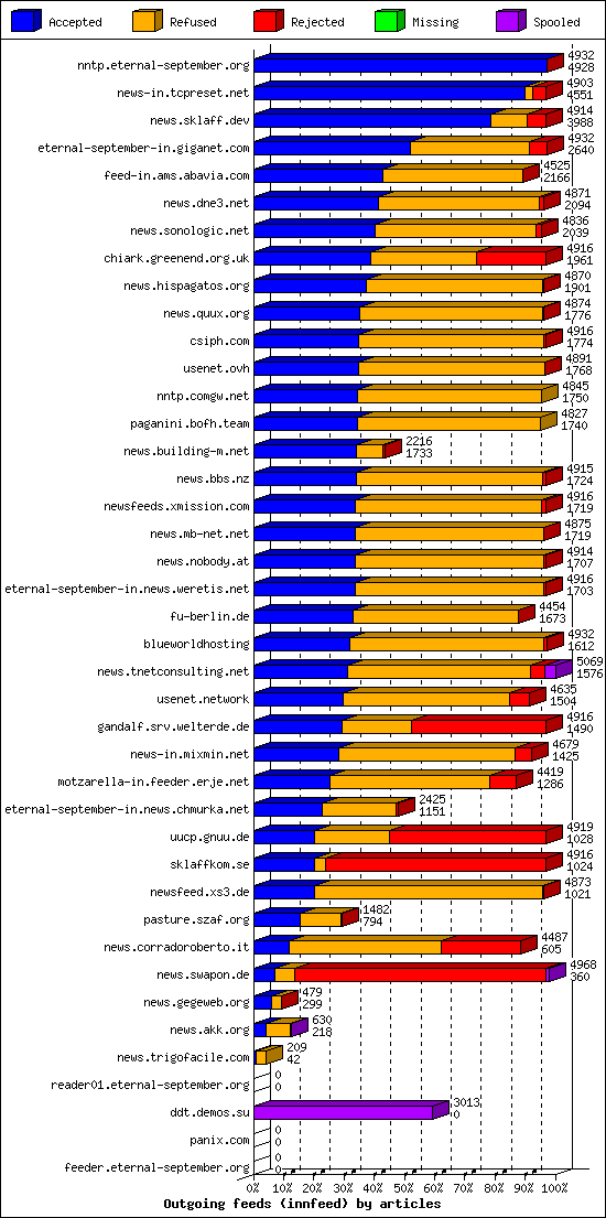Outgoing feeds (innfeed) by articles