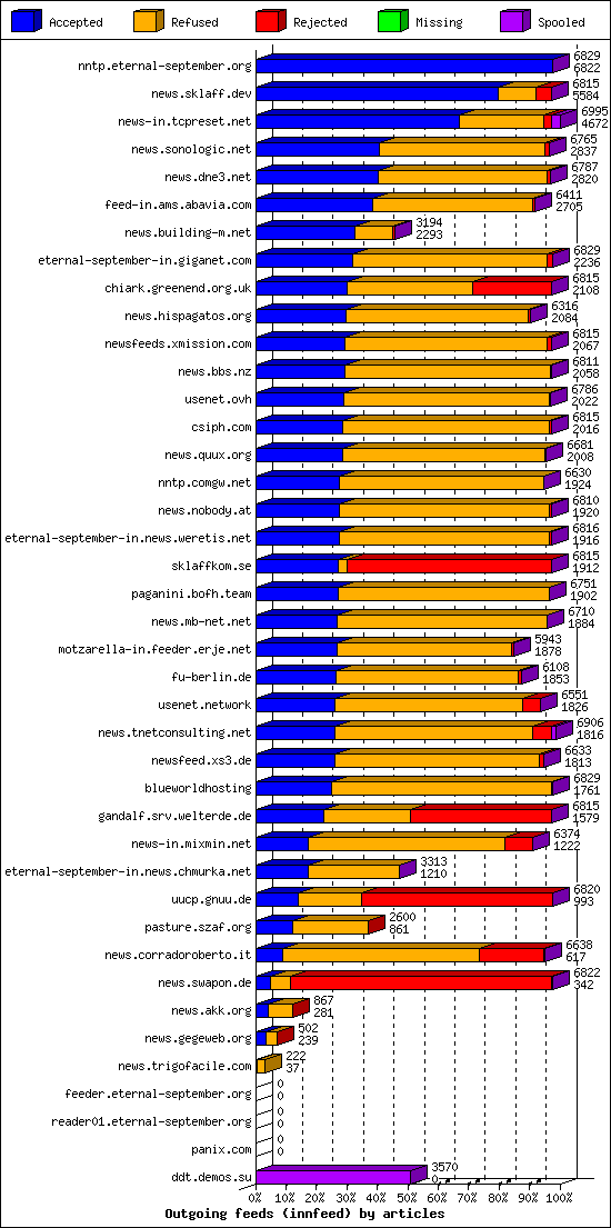 Outgoing feeds (innfeed) by articles