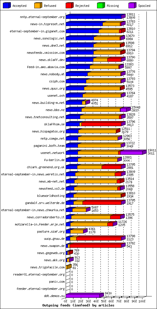 Outgoing feeds (innfeed) by articles