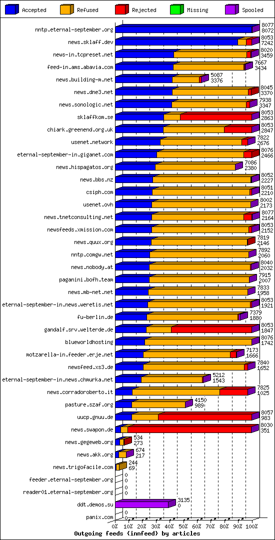 Outgoing feeds (innfeed) by articles