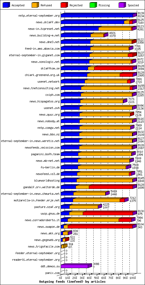 Outgoing feeds (innfeed) by articles