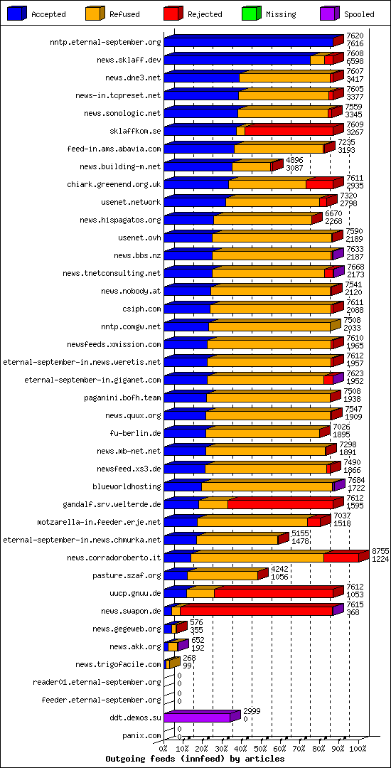 Outgoing feeds (innfeed) by articles