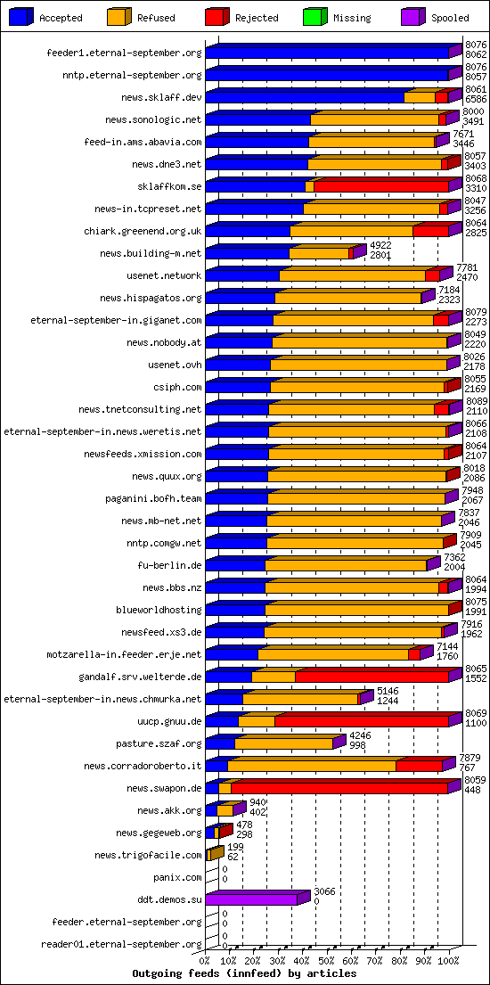 Outgoing feeds (innfeed) by articles