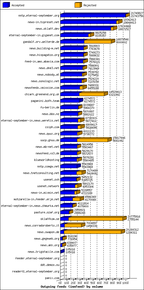 Outgoing feeds (innfeed) by volume