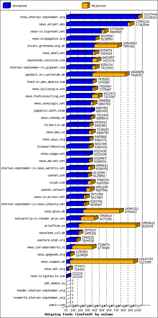 Outgoing feeds (innfeed) by volume