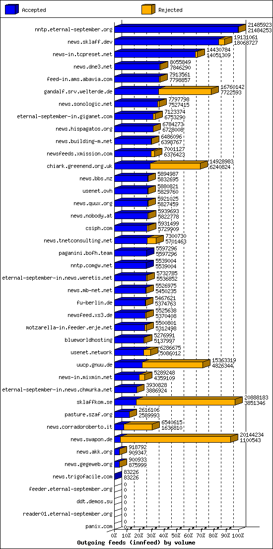 Outgoing feeds (innfeed) by volume