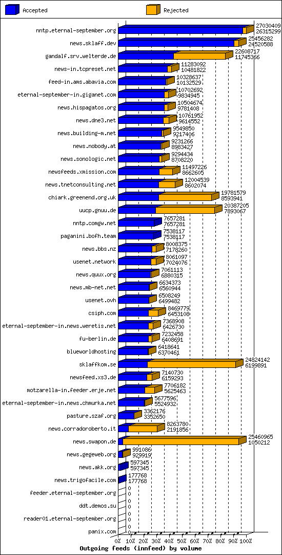 Outgoing feeds (innfeed) by volume