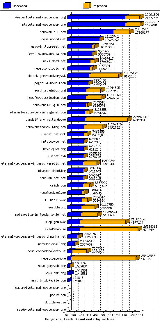 Outgoing feeds (innfeed) by volume