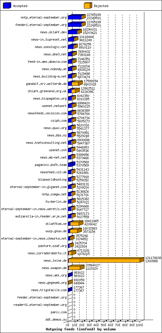 Outgoing feeds (innfeed) by volume