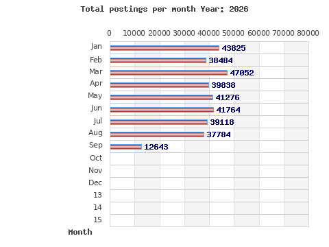 Postings per month
