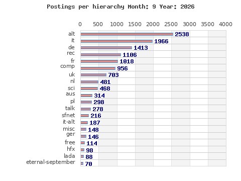 Postings per hierarchy
