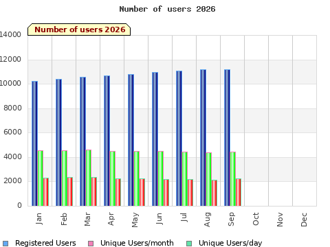 Statistics for current year