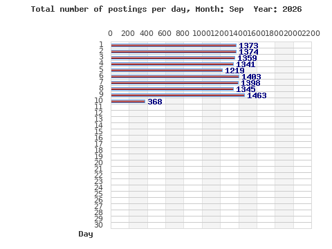 Postings per day
